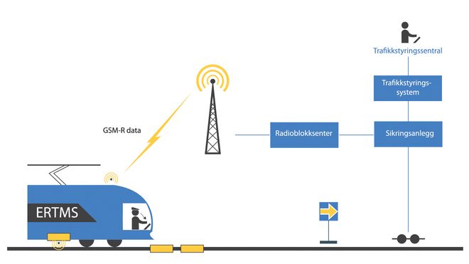 Løsningen på togpendlernes mareritt heter ERTMS. Slik virker systemet som skal fjerne signalfeilene