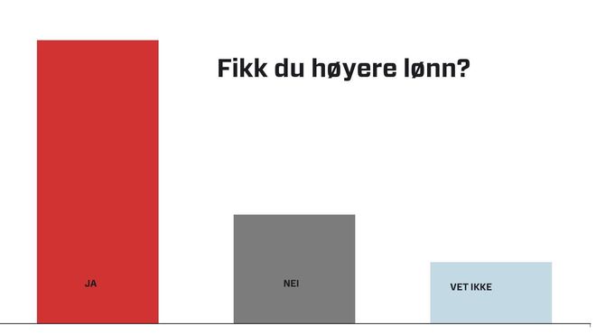 2 av 3 får høyere lønn når de spør. Slik går du fram