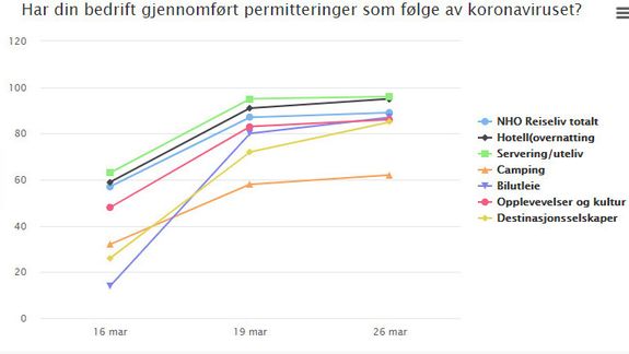 To av tre frykter konkurs