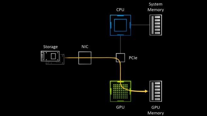Vanligvis må komprimerte data ta veien om CPU-en og systemminnet før de kan brukes av GPU-en. Det er ikke nødvendig med ny teknologi som skal støttes av blant annet Windows 10 og kommende, Nvidia-baserte grafikkort.