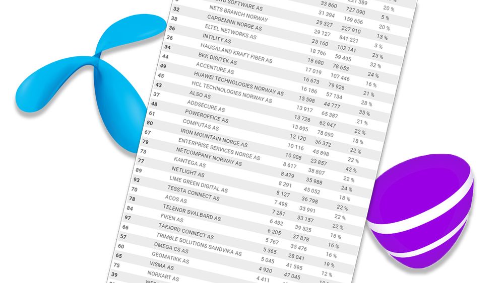 På skattelistene kan det se ut til at Telia skatter mer enn hundre ganger mer enn Telenor, selv om Telenor har nesten tre ganger større overskudd.