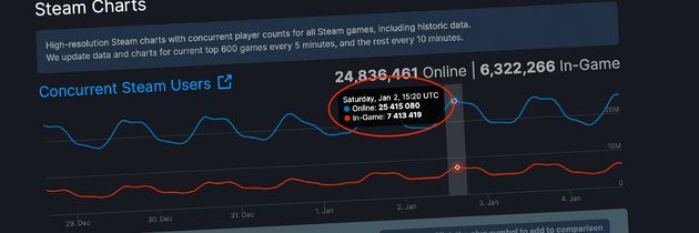 Steam med ny rekord