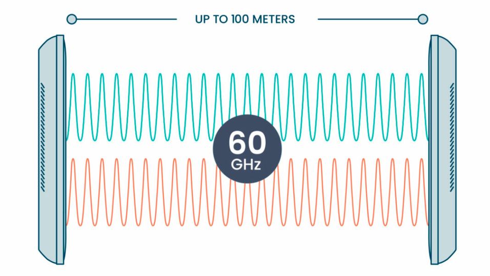 I luft når signalene i 60 GHz-båndet typisk 100 meter.