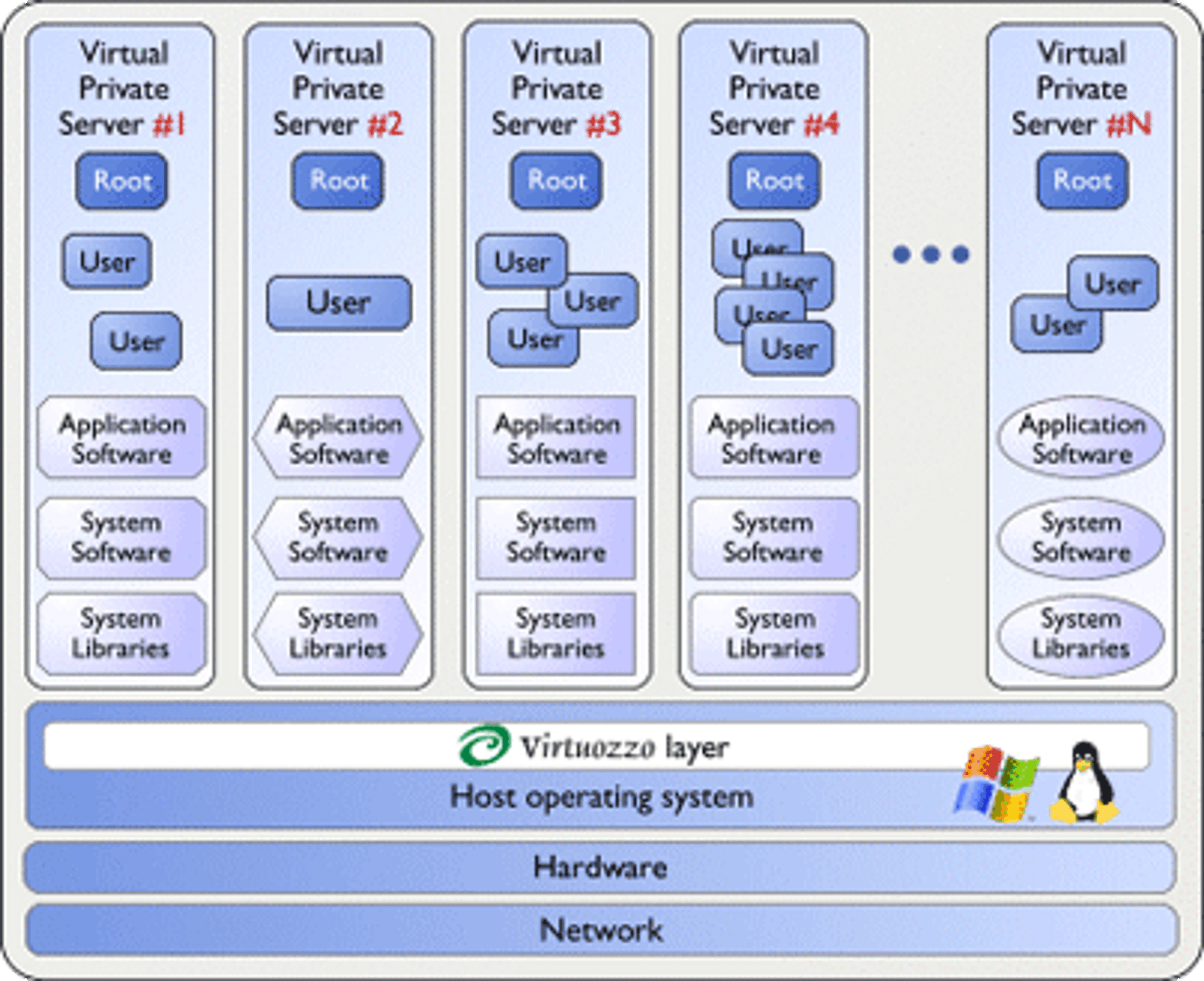 OpenVZ er grunnlaget for den kommersielle Virtuozzo