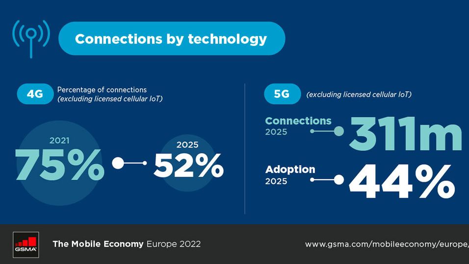 Grafikken viser forventet utvikling for 4G og 5G i Europa fra 2021 til 2025.