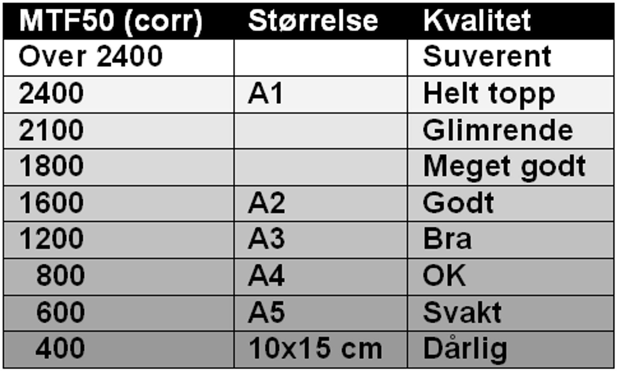 <i>Kvalitetsskala for MTF50 (corr) ved 120 linjer per tomme.</i>