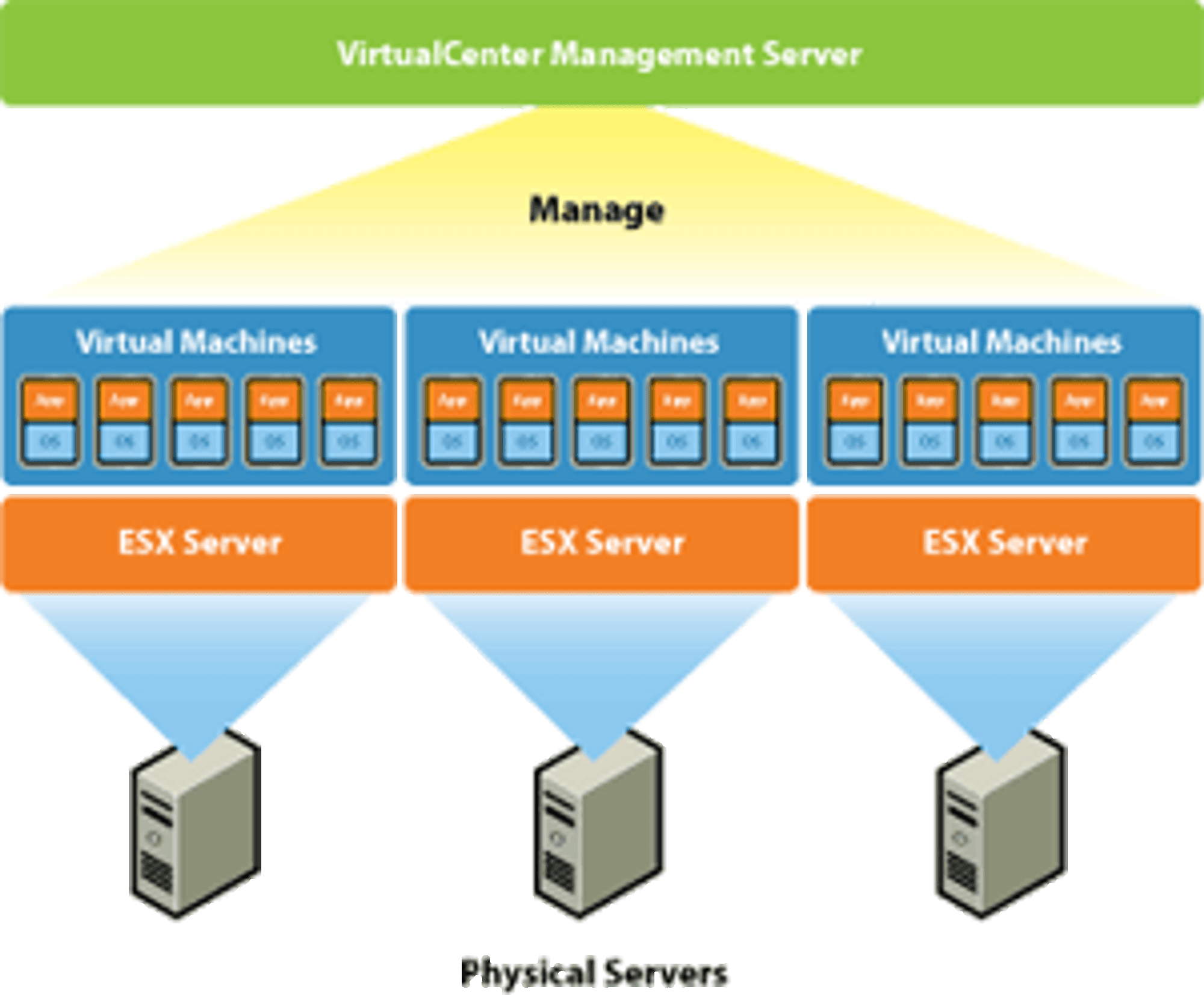 VMwares virtualiseringsmodell med ESX-server