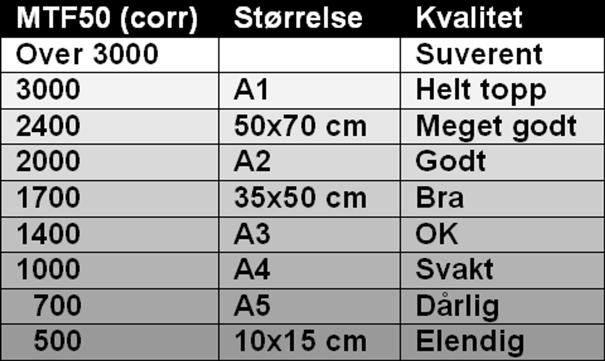 <i>Kvalitetsskala for MTF50 (corr) ved 120 linjer per tomme.</i>