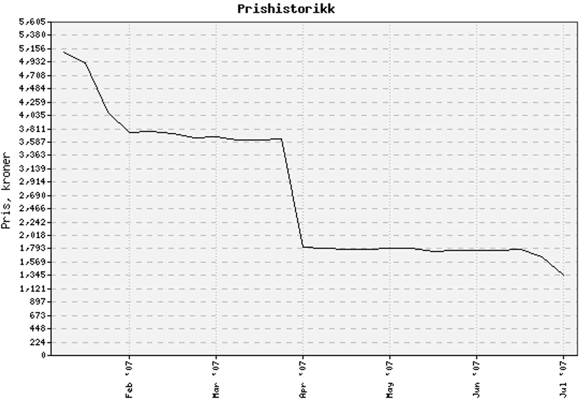 Athlon 64 X2 6000+ faller i pris