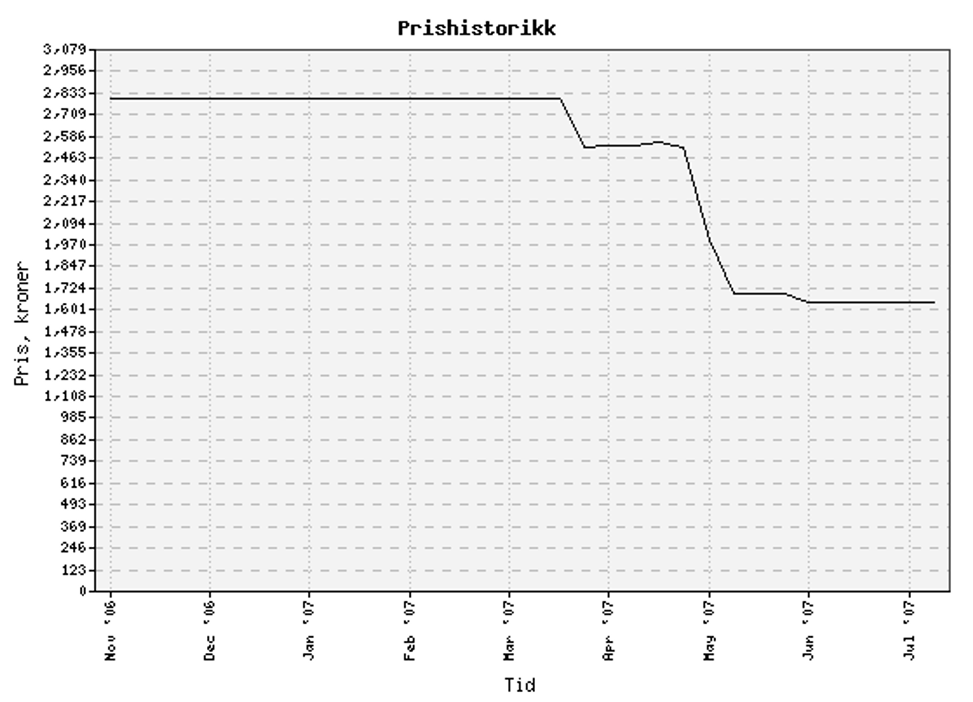 Prisutvikling for Ricoh Caplio R5