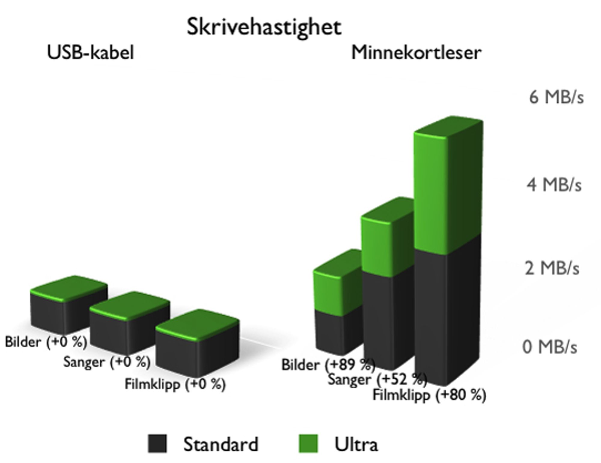 Skrivehastigheter til Ultra II- og vanlig minnekort.