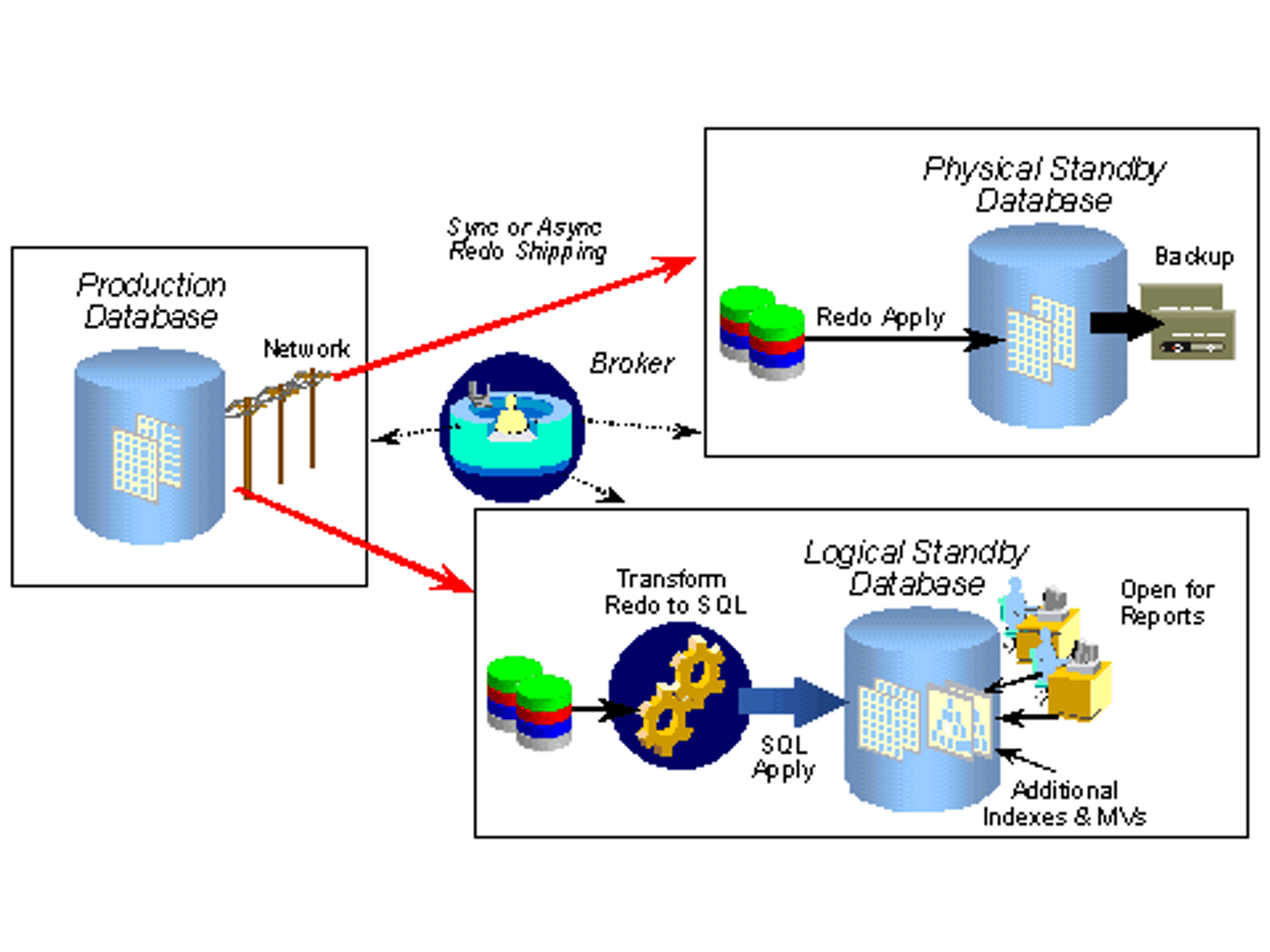 Oracle 11g Data Guard
