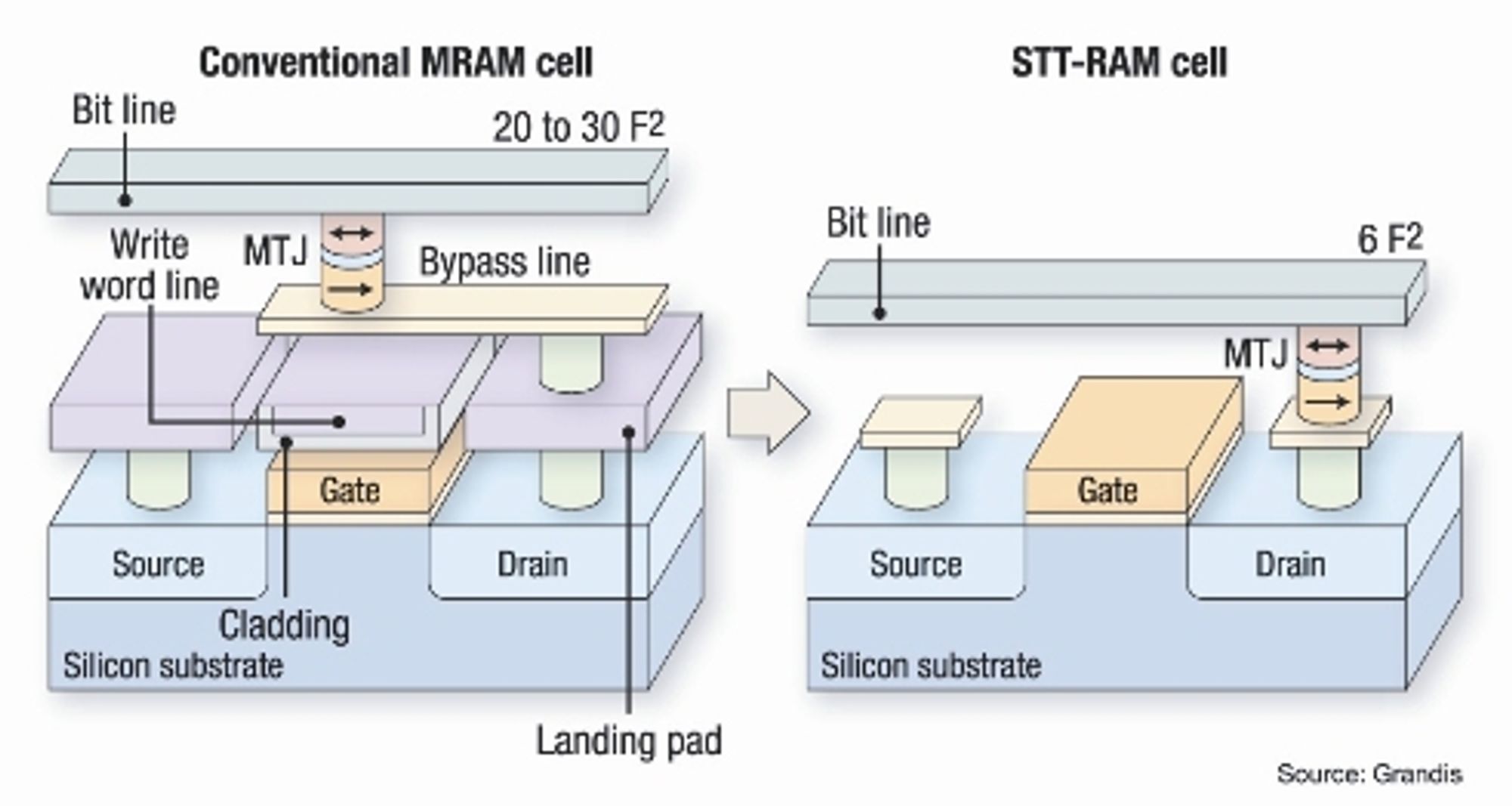 MRAM vs. STT-RAM (kilde: eetasia.com)