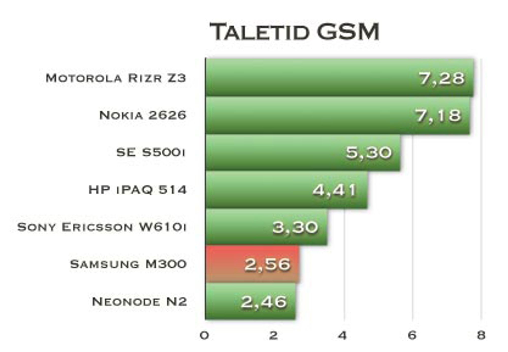 Taletidstesten er gjennomført i samarbeid med Telenor Mobil.