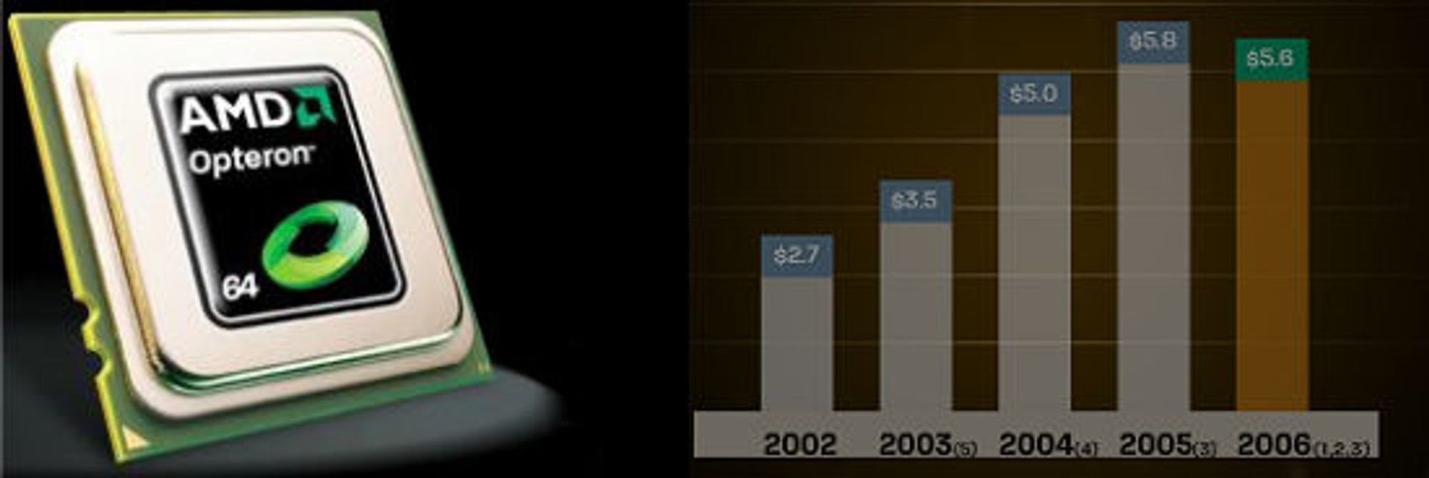 Opteron og AMDs inntekter de siste årene (i mrd dollar)