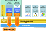 Xen-hypervisor i Dell PowerEdge