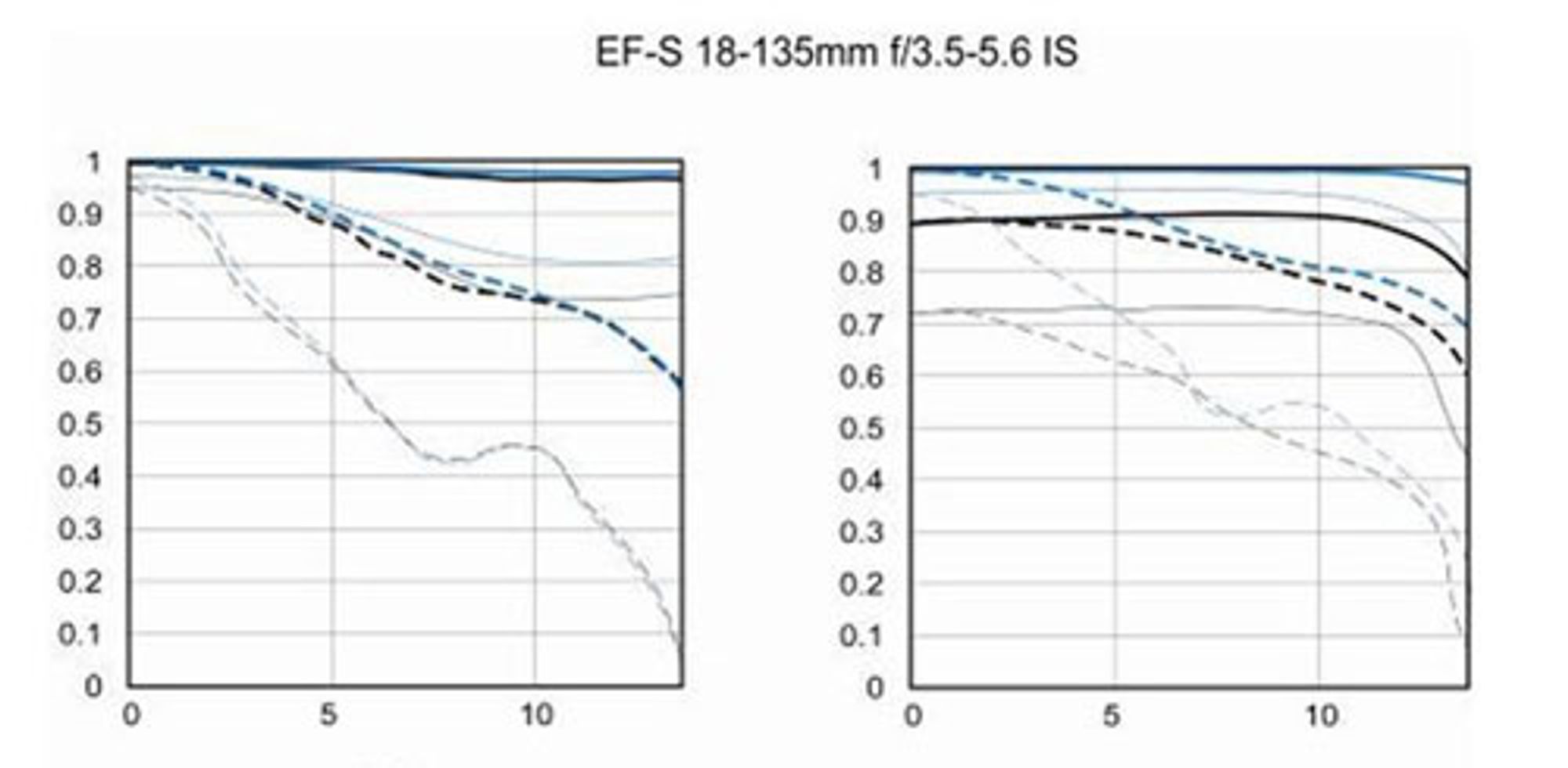 MTF-grafer EF-S 18-135mm for vidvinkel (t.v) og tele.