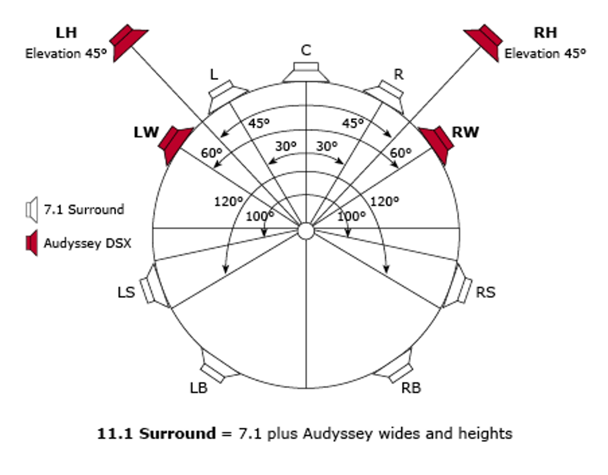 11.1-oppsett med Audyssey DSX