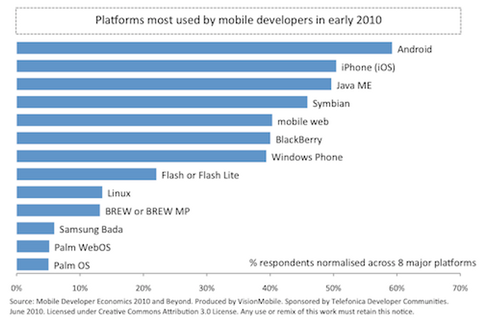 Visionmobiles graf over fordeling av utviklere på de ulike plattformene.