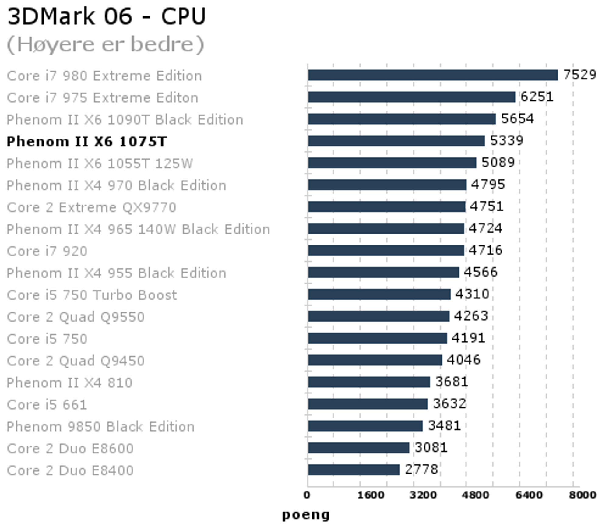 3DMark06CPU_Hyereerbedre.png