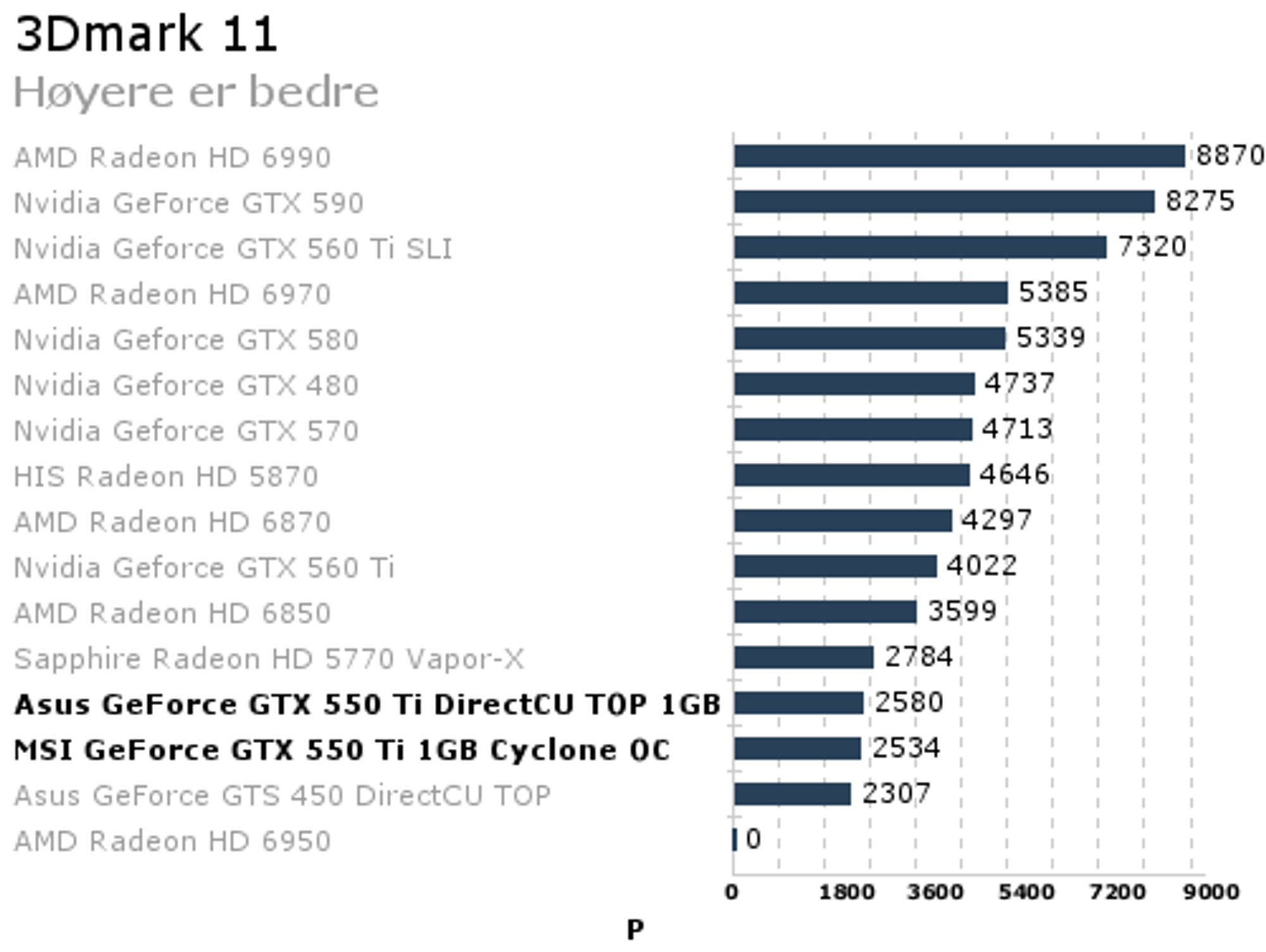 3Dmark11_Hyereerbedre.png