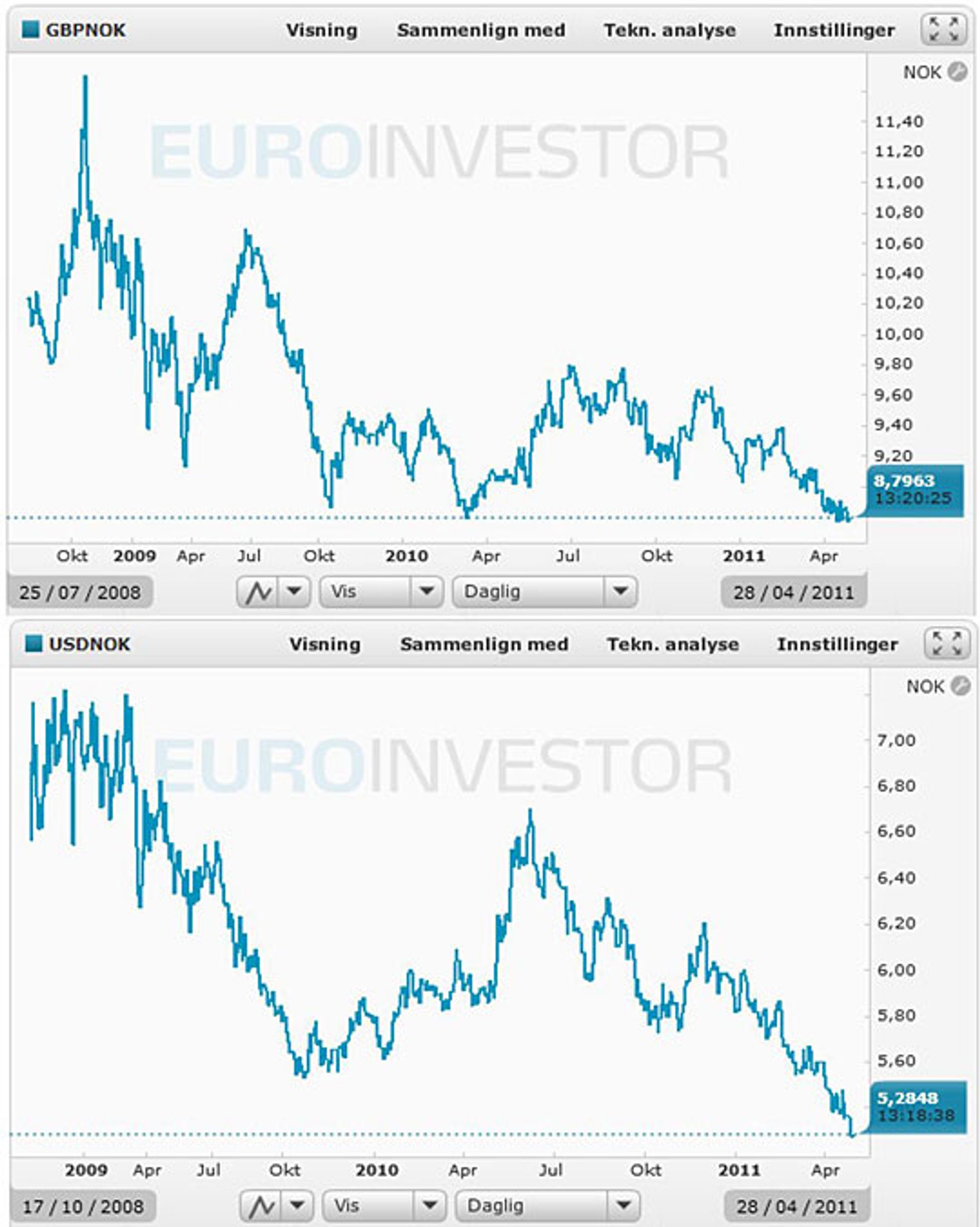 Pundet har aldri vært billigere, og dollaren ligger også ned mot hisorisk lave nivåer. (Euroinvestor)