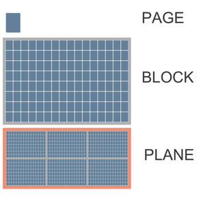 Mange bit blir én page, 128 pages blir en blokk, mange blokker blir en plane. Mange planes blir en minnebrikke. Klikk for større versjon