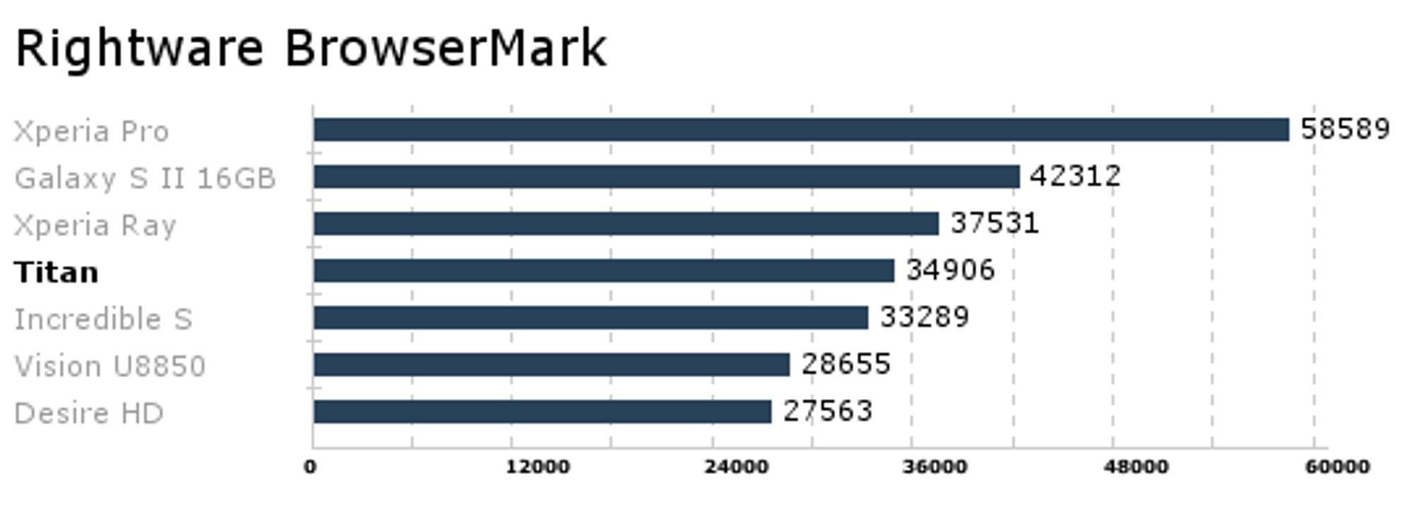 HTC Gjør det hverken spesielt bra eller dårlig i Browsermark.