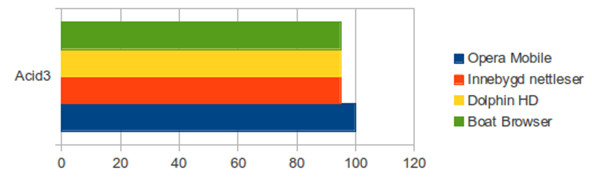 Høyere poengsum er bedre. 100 poeng er maksimal poengsum i testen.