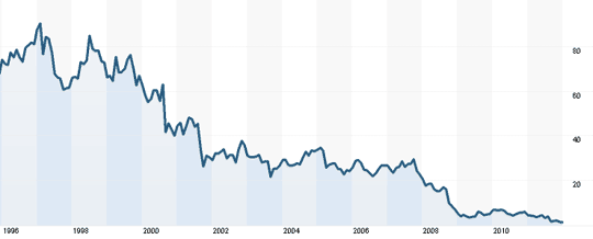 Investorer syntes lenge at prisen på Kodak-aksjer var kunstig lav på starten av 2000-tallet..