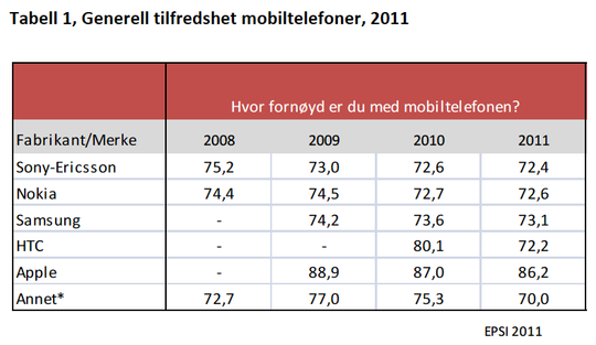 De som kjøper mobiltelefon fra Apple er mer fornøyde enn de som kjøper andre mobilmerker. HTC har hatt et dramatisk fall i kundetilfredshet fra 2010 til 2011.
