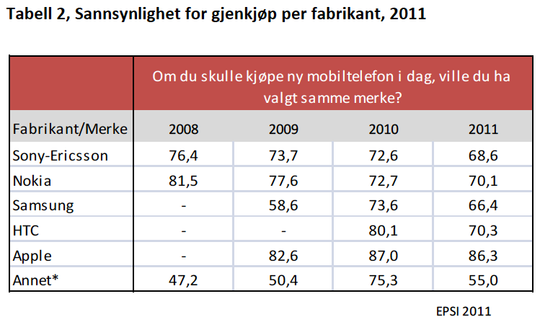 Færre vil kjøpe en HTC-telefon på nytt nå, i forhold til 2010.