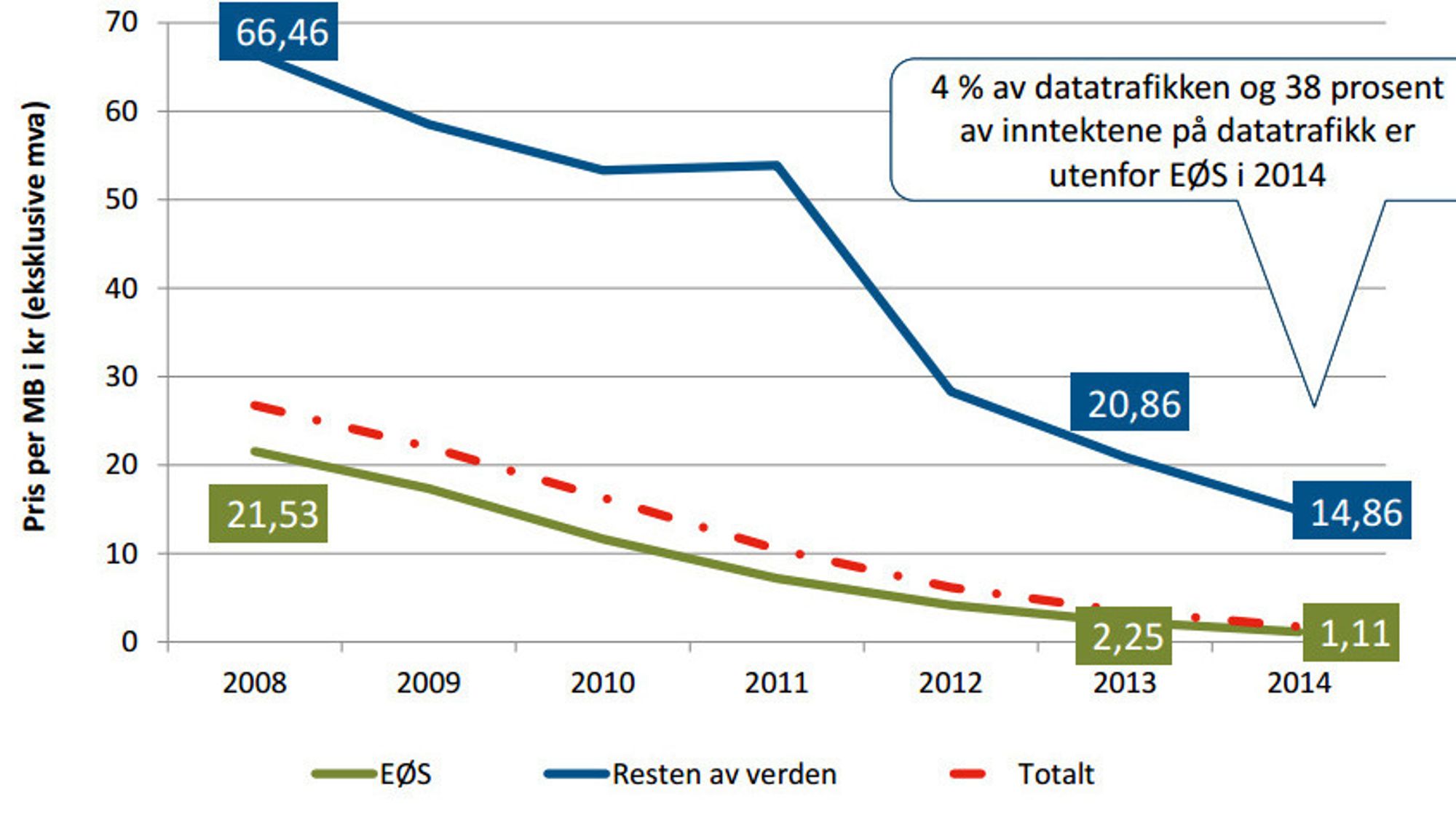 Grafene viser utviklingen i gjennomnsittlig enhetspris for norske abonnenter som surfer med mobilen i utlandet. Fra Nkoms presentasjon av ekomstatistikken for 2014.