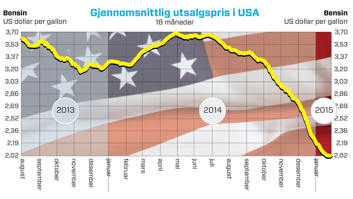 I Usa Far Man Na Bensin Til Mindre Enn En Tredel Av Prisen I Norge