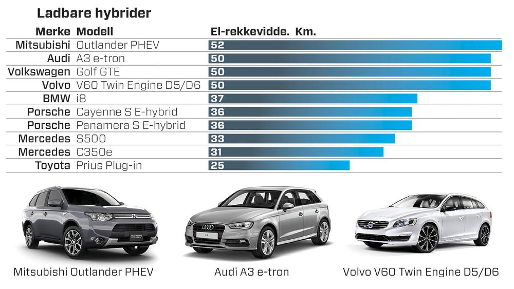 Stor oversikt: Disse ladbare hybridene tar deg lengst Tu.no Lading av plug in hybrid: Her risikerer noen bot uten å