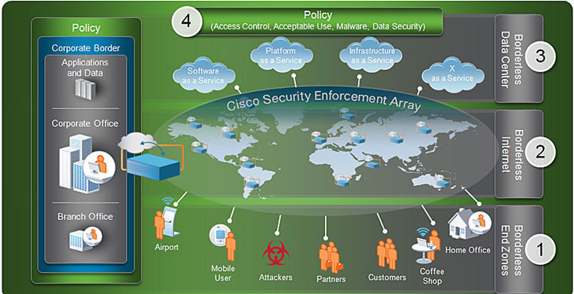 Ciscos «Secure Borderless Network Architecture» skal sikre alle brukere i IT-miljøer preget av mobilitet og tjenester i nettskyen. Sikkerheten skal håndheves gjennom nettverksenheter &amp;#8211; «Cisco Security Enforcement Array» &amp;#8211; som i prinsippet kan plasseres hvor som helst, og som sikrer både datasentral og klienter straks disse koples til nettet. Sikkerhetsregler styres under ett overfor alle brukere og alle tjenester. Tjenester som forutsetter et festningsverk rundt interne tjenester, for eksempel VPN, blir overflødige etter denne modellen.
