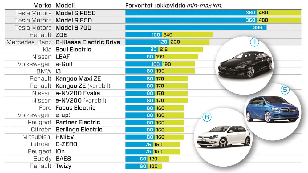 Kjørelengde elbiler