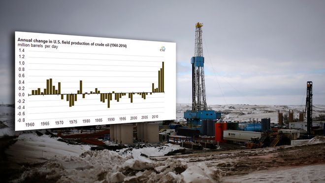 I fjor økte USAs oljeproduksjon med 1,2 millioner fat. Det er nesten like mye som HELE Norges oljeproduksjon