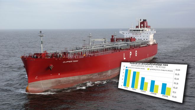 Studie hevdet skip er blitt mindre energieffektive på 25 år. – Tull, mener norsk rederi