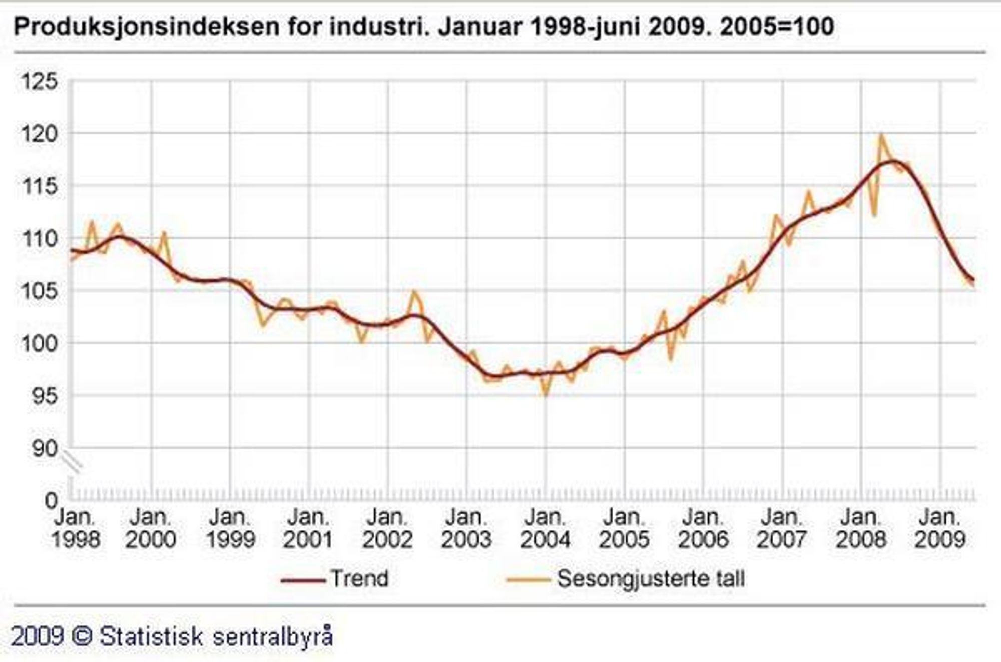 FALLER: Fortsatt går produksjonen ned i de aller fleste bransjer innen norsk industri. På ett år har produksjonen falt med 10 prosent.