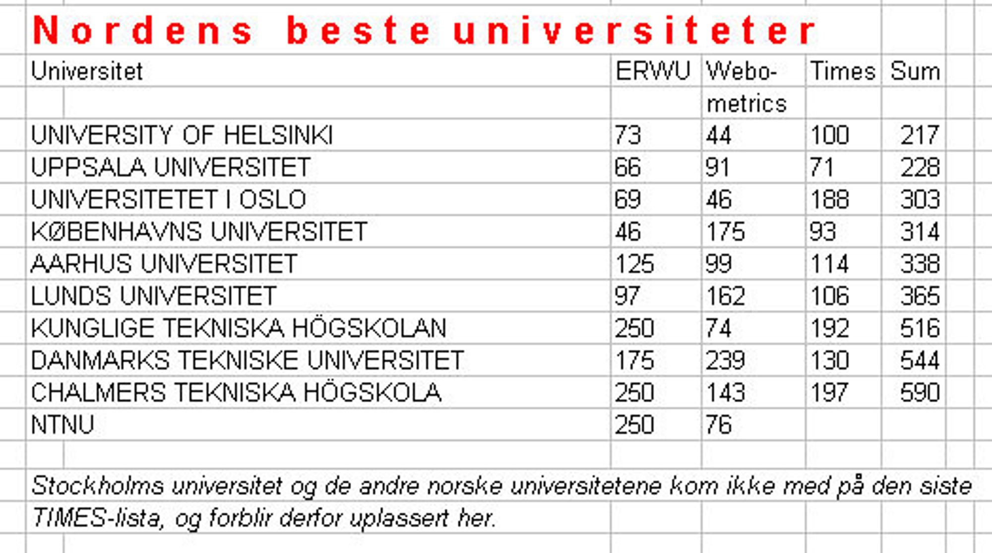 De beste universitetene i Norden