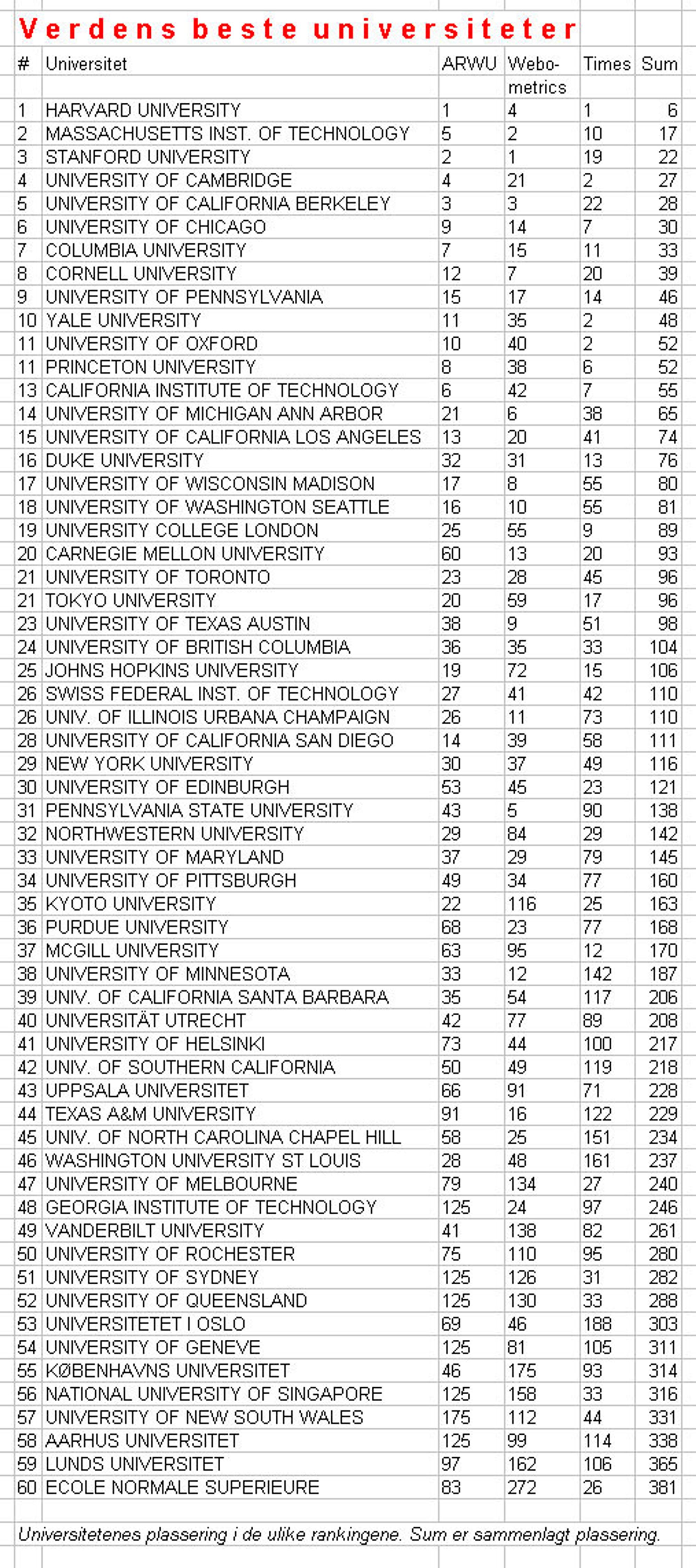 De 60 beste universitetene