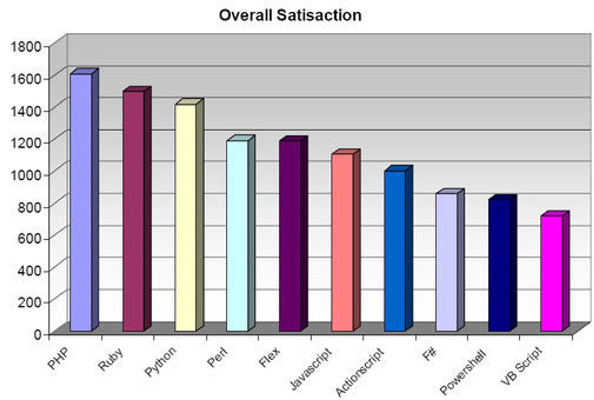 Language usage