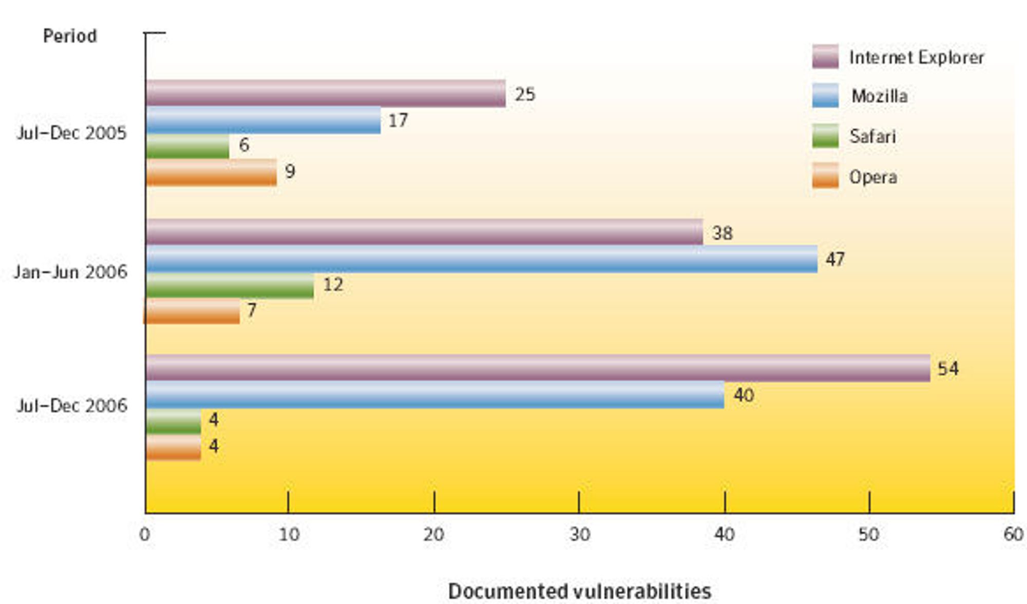 Internet Explorer med flest sårbarheter i 2006