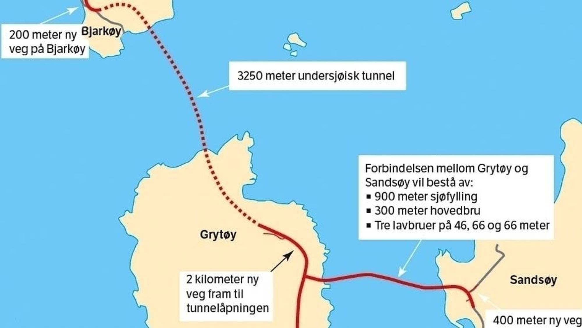 Tunnelen og bruene mellom Bjarkøya, Grytøya og Sandsøya skal åpnes for trafikk i fjerde kvartal 2017, i følge framdriftsplanen. Vanskelig fjell i tunneltraséen gjør det usikkert om planen holder.
