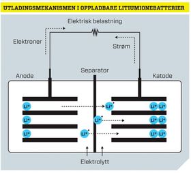 Utladingsmekanismen i oppladbare litiumionebatterier. .