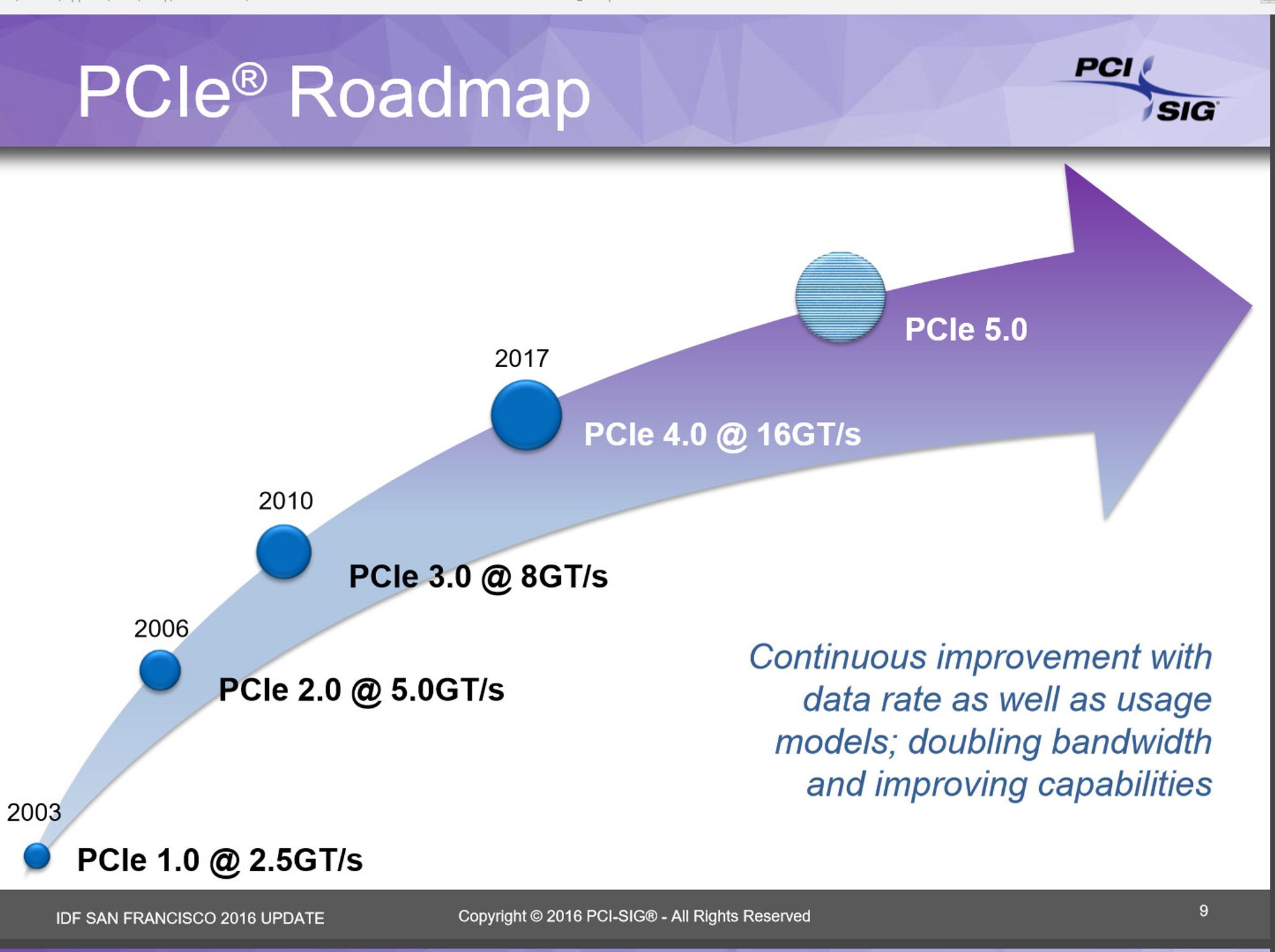 PCI Express-veikartet fra til PCIe 5.0.
