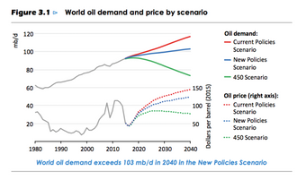 Olje-etterspørsel og oljepris sett fra IEAs tre scenarier. Rød=Business as usual. Grønn=Dersom alle nye lovnader om endringer blir implementert. Grønn: Slik det blir om man skal nå togradersmålet.