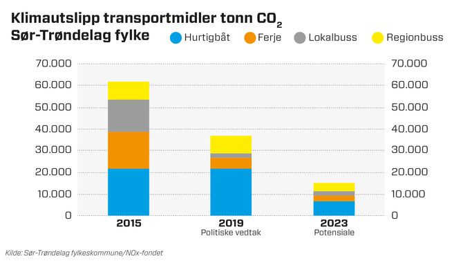 Utslipp fra ferger og busser i Sør-Trøndelag er på vei ned takket være batterier, hybride løsninger og annengenerasjon biodrivstoff.