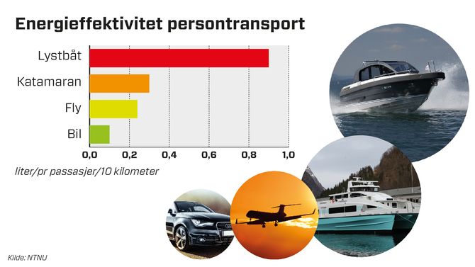 Persontransport på sjø er ikke så energieffektivt med deplasementsskrog. Batteri, hybride løsninger og hydrogen i brenselcelle kan bidra til lavere miljøpåvirkning.